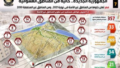 صورة مصر تعلن خلوها من المناطق غير الآمنة في نهاية ٢٠٢١ ومن المناطق غير المخططة ٢٠٣٠