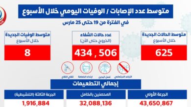 صورة الصحة متوسط عدد المتعافين اليومي من فيروس كورونا بلغ 615