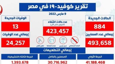 صورة الصحة تسجيل 884 حالة إيجابية جديدة بفيروس كورونا  و 13 حالة وفاة